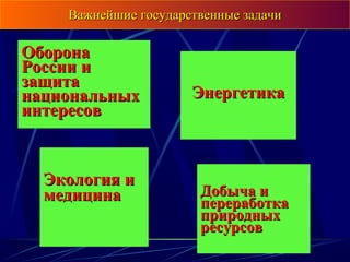 Важнейшие государственные задачиВажнейшие государственные задачи
ОборонаОборона
России иРоссии и
защитазащита
национальныхнациональных
интересовинтересов
ЭнергетикаЭнергетика
Добыча иДобыча и
переработкапереработка
природныхприродных
ресурсовресурсов
Экология иЭкология и
медицинамедицина
 