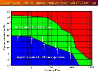 Аппаратура и области применения современной СВЧ техникиАппаратура и области применения современной СВЧ техники
Твердотельная СВЧ электроникаТвердотельная СВЧ электроника
Вакуумная СВЧ техникаВакуумная СВЧ техника
 