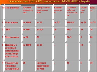 Основные типы ЭВП СВЧ, выпускаемых ФГУП «НПП «Торий»Основные типы ЭВП СВЧ, выпускаемых ФГУП «НПП «Торий»
10516-Энергия
электронов
10 Мэв
20Ускорители
линейные
электронные
5
-10--до 10до 1000Приборы с
сеточным
управлением
(модулятор-
ные лампы)
4
80530-3120до 60Магнетроны3
305040-320до 0,4до 400ЛБВ2
до 70до 50100-0,1до 25до 20до 1000Клистроны1
КПД
%
Ресурс
тыс.
час
Диапазон
рабочих
длин волн,
см
Ширина
полосы,
%
Импуль-сная
мощ-ность,
МВт
Тип прибора№ Средняя
мощность
кВт
 
