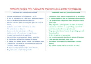 TORMENTA DE IDEAS PARA “LIBERAR MIS RAZONES PARA EL CAMBIO METODOLÓGICO
“Qué hago para enseñar como siempre” “Qué puedo hacer para enseñar como nunca”
- Dispongo a los alumnos individualmente y en fila.
- El libro de la asignatura es el que marca la pauta de trabajo.
- Todos los alumnos hacen los mismos ejercicios.
- Penalizo al alumno que se equivoca pero apenas le indico los
errores.
- La lección es siempre la misma todos los cursos.
- Mis explicaciones son discursos.
- Quiero que la clase esté siempre en silencio.
- No intercambio información con otros profesores.
- Yo soy el que más sabe de la asignatura.
- Las actividades que propongo son siempre la del libro.
- Al finalizar una unidad didáctica hago un examen.
- El examen es lo que me permite conocer si los alumnos saben.
- La evalaución está basada en el instrumento de evalaución
(cuaderno, examen, trabajos).
- Si tengo muchos suspensos es culpa de los alumnos.
- Tengo prisas por cumplir lo programado.
- Los alumnos tienen que ser protagonistas de su aprendizaje.
- El trabajo cooperativo debe ser fundamental para aprender.
- Con mis profesores-compañeros formo una comunidad de
aprendizaje.
- Estoy dispuesto a que mi práctica educativa sea evaluada.
- Los alumnos intervienen en su aprendizaje proponiendo
contenidos, analizando como aprenden, etc.
- Tengo que evaluar todo el proceso de aprendizaje y no solo
el resultado final.
- El libro de texto es un recurso más.
- Hay otros instrumentos de evalaución además del examen.
- Tengo que tener pasión por lo que hago.
- Mis alumnos son los mejores y deben saberlo (refuerzo
positivo).
- Hay que dar conocer todo lo que se hace en el aula.
 