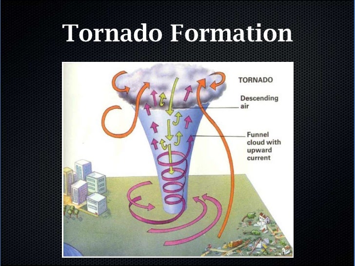 Diagram Of Tornado Formation