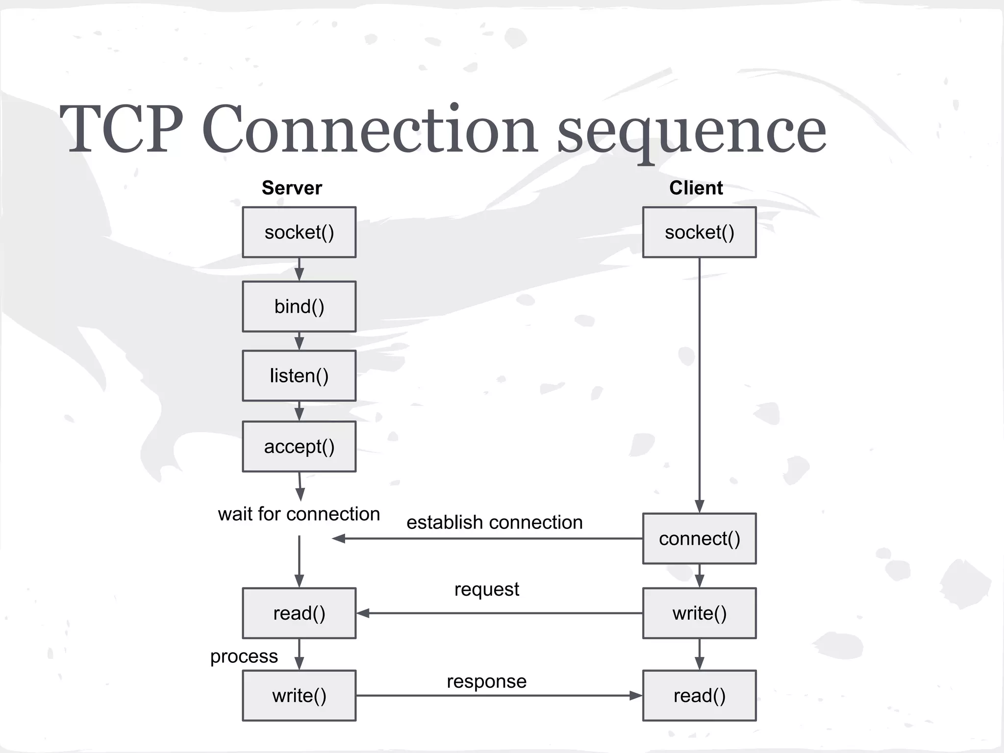 Client Socket Example #Examples from Socket Programming HOWTO #create an INET, STREAMing socket s = socket.socket(socket.AF_INET, socket.SOCK_STREAM) #now connect to the web server on port 8080 s.connect(("www.mcmillan-inc.com", 8080)) 