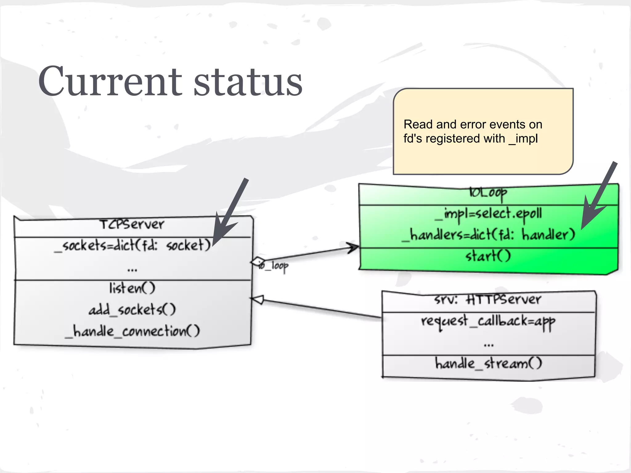 Adding handlers to IOLoop ● Updates ioloop._handlers, with {fd: accept_handler} to keeps track of which handler function needs to be called when a client tries to establish a connection. ● Registers the fd (file descriptor) and data input and error events for the corresponding socket with IOLoop._impl (the epoll object). 