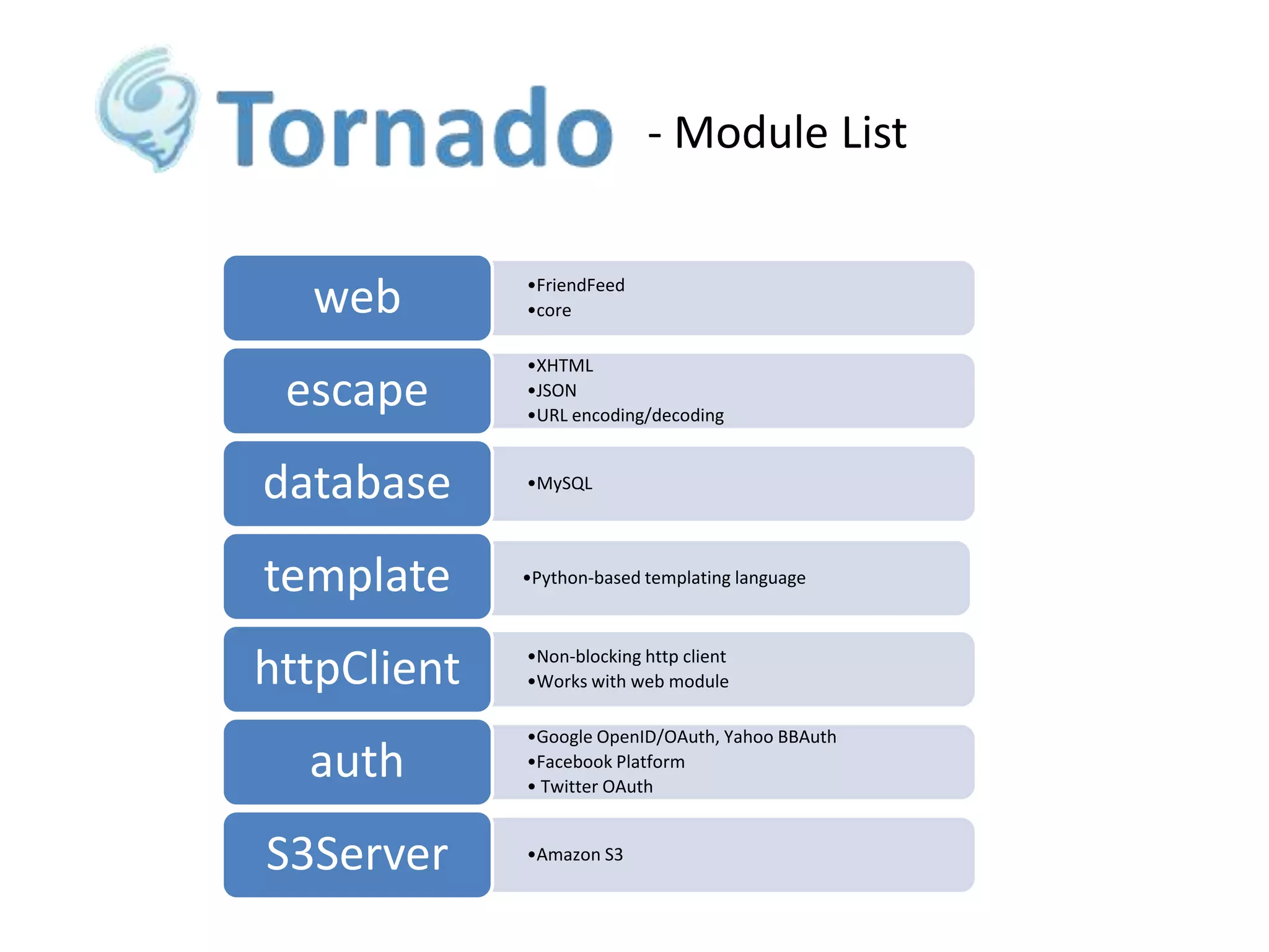 - Module List

web
escape

•FriendFeed
•core
•XHTML
•JSON
•URL encoding/decoding

database

•MySQL

template

•Python-based templating language

httpClient
auth

S3Server

•Non-blocking http client
•Works with web module
•Google OpenID/OAuth, Yahoo BBAuth
•Facebook Platform
• Twitter OAuth
•Amazon S3

 
