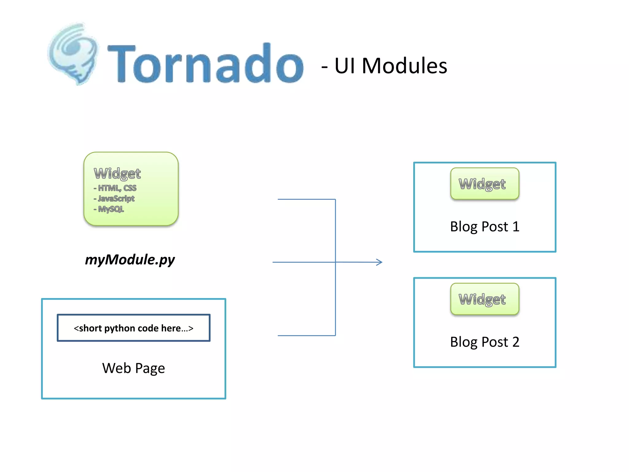 - UI Modules

Blog Post 1
myModule.py

<short python code here…>

Blog Post 2

Web Page

 