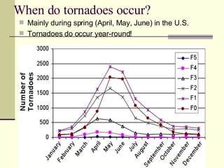 When do tornadoes occur? Mainly during spring (April, May, June) in the U.S. Tornadoes do occur year-round! 