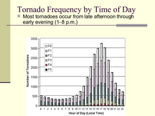 Tornado Frequency by Time of Day Most tornadoes occur from late afternoon through early evening (1  8 p.m.) 