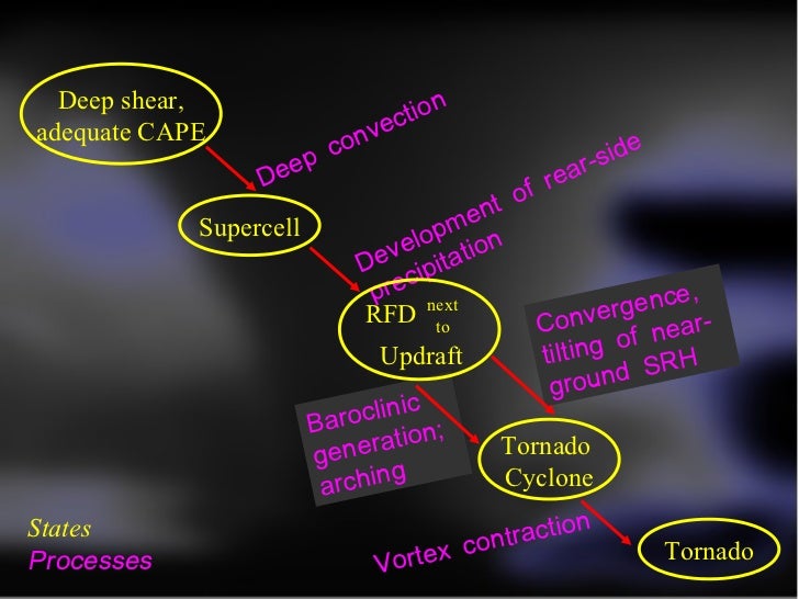 tornado power point