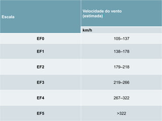Escala 
Velocidade do vento 
(estimada)1 
km/h 
EF0 105–137 
EF1 138–178 
EF2 179–218 
EF3 219–266 
EF4 267–322 
EF5 >322 
 