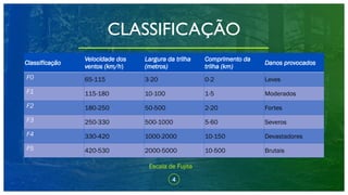 CLASSIFICAÇÃO
Escala de Fujita
4
Classificação
Velocidade dos
ventos (km/h)
Largura da trilha
(metros)
Comprimento da
trilha (km)
Danos provocados
F0 65-115 3-20 0-2 Leves
F1 115-180 10-100 1-5 Moderados
F2 180-250 50-500 2-20 Fortes
F3 250-330 500-1000 5-60 Severos
F4 330-420 1000-2000 10-150 Devastadores
F5 420-530 2000-5000 10-500 Brutais
 