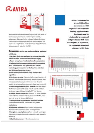 Avira, a company with
                                                                          around 100 million
                                                                          customers and 300
                                                                   employees is a worldwide
                                                                     leading supplier of self-
Avira offers a comprehensive security solution that protects              developed security
businesses against viruses, worms, Trojans, rootkits,              solutions for professional
ad/spyware, dialers and other malware. Independent tests          and private use. With more
confirm the constantly high detection performance of the
                                                                 than 25 years of experience,
engine on a regular basis and furthermore, the performance
is independently tested by the TÜV.                                the company is one of the
                                                                        pioneers in this field.
Ten reasons ... why your business is better protected
with Avira.
1. Excellent detection rate based on inhouse virus labs,
where excellent virus researchers develop highly
efficient concepts and methods for malware detection
2. Reliable heuristic guaranteed using technology that
Avira has developed and optimized: the AHeAD
technology, an innovation for the heuristic detection
and defense of potential threats.
3. Low memory consumption using sophisticated
algorithms
4. Maximum security - thanks to the first-class heuristics of
the Avira AntiVir AHeAD technology, the security level does




                                                                                              IT SECURITY
not decrease noticeably even if the end-user does not
update his security solution automatically at hourly intervals
5. Everlasting pioneering spirit because Avira was one of
the first providers worldwide to include security solutions
for Unix in its portfolio and Avira for SAP Net-Weaver.
6. Unique product range with solutions for small, medium-
sized and large-scale and individual solutions for file, proxy
and mail server for Linux and Windows
7. Good price/performance ratio providing bundles
customized for schools, universities and public
institutions.
8. Individual support with real experts at customers’
disposal and no external support service providers
9. Long-term security because Avira is already working on
the protection against possible threats that could appear in
the future
10. Satisfied customers – 70 milions customers                                 15
 