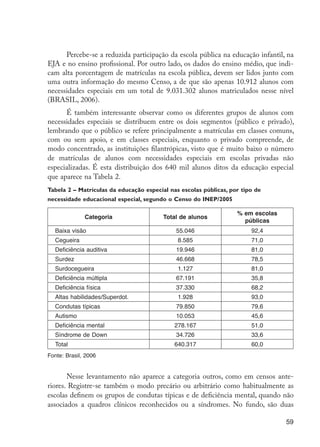 Percebe-se a reduzida participação da escola pública na educação infantil, na
                     EJA e no ensino profissional. Por outro lado, os dados do ensino médio, que indi-
                     cam alta porcentagem de matrículas na escola pública, devem ser lidos junto com
                     uma outra informação do mesmo Censo, a de que são apenas 10.912 alunos com
                     necessidades especiais em um total de 9.031.302 alunos matriculados nesse nível
                     (BRASIL, 2006).
                           É também interessante observar como os diferentes grupos de alunos com
                     necessidades especiais se distribuem entre os dois segmentos (público e privado),
                     lembrando que o público se refere principalmente a matrículas em classes comuns,
                     com ou sem apoio, e em classes especiais, enquanto o privado compreende, de
                     modo concentrado, as instituições filantrópicas, visto que é muito baixo o número
                     de matrículas de alunos com necessidades especiais em escolas privadas não
                     especializadas. É esta distribuição dos 640 mil alunos ditos da educação especial
                     que aparece na Tabela 2.
                     Tabela 2 – Matrículas da educação especial nas escolas públicas, por tipo de
                     necessidade educacional especial, segundo o Censo do INEP/2005

                                                                                        % em escolas
                                   Categoria                  Total de alunos
                                                                                          públicas
                       Baixa visão                                55.046                     92,4
                       Cegueira                                    8.585                     71,0
                       Deficiência auditiva                       19.946                     81,0
                       Surdez                                     46.668                     78,5
                       Surdocegueira                               1.127                     81,0
                       Deficiência múltipla                       67.191                     35,8
                       Deficiência física                         37.330                     68,2
                       Altas habilidades/Superdot.                 1.928                     93,0
                       Condutas típicas                           79.850                     79,6
                       Autismo                                    10.053                     45,6
                       Deficiência mental                         278.167                    51,0
                       Síndrome de Down                           34.726                     33,6
                       Total                                      640.317                    60,0
                     Fonte: Brasil, 2006


                            Nesse levantamento não aparece a categoria outros, como em censos ante-
                     riores. Registre-se também o modo precário ou arbitrário como habitualmente as
                     escolas definem os grupos de condutas típicas e de deficiência mental, quando não
                     associados a quadros clínicos reconhecidos ou a síndromes. No fundo, são duas

                                                                                                         59




EdInc_Rev2.indd 59                                                                                     9/22/09 4:58:07 PM
 