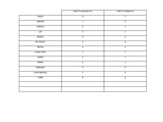 PARTITS GUANYATS PARTITS PERDUTS CARLA 0 2 ADRIÁN 1 2 HAROLD 2 1 LÍA 0 2 MARÍA 0 2 Mª JESÚS 3 0 AROHA 0 2 JONATHÁN 1 2 DARÍO 2 1 PEDRO 2 1 ENRIQUE 0 3 JUAN MANUEL 2 0 TOÑO 4 0 