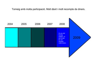 Torneig amb molta participació. Molt dèxit i molt recompte de diners. 2n any del torneig solidari, un èxit brutal. Es van recaptar molts diners. 2004 2005 2006 2007 2008 2009 