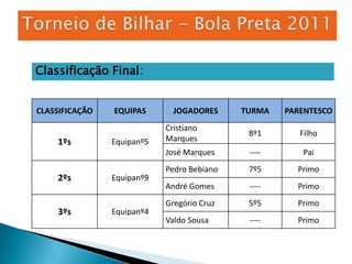Torneio de Bilhar - Bola Preta 2011Classificação Final: