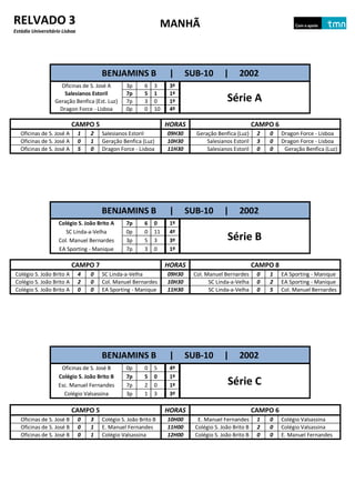 RELVADO 3                                                        MANHÃ
Estádio Universitário Lisboa




                                       BENJAMINS B                 |      SUB-10        |     2002
                    Oficinas de S. José A        3p      6   3     3º
                     Salesianos Estoril          7p      5   1     1º
                  Geração Benfica (Est. Luz)     7p      3   0     1º                    Série A
                   Dragon Force - Lisboa         0p      0   10    4º

                           CAMPO 5                                HORAS                               CAMPO 6
   Oficinas de S. José A       1   2   Salesianos Estoril         09H30     Geração Benfica (Luz)      2   0    Dragon Force - Lisboa
   Oficinas de S. José A       0   1   Geração Benfica (Luz)      10H30         Salesianos Estoril     3   0    Dragon Force - Lisboa
   Oficinas de S. José A       5   0   Dragon Force - Lisboa      11H30         Salesianos Estoril     0   0     Geração Benfica (Luz)




                                       BENJAMINS B                 |      SUB-10        |     2002
                    Colégio S. João Brito A      7p      6   0     1º
                       SC Linda-a-Velha          0p      0   11    4º
                    Col. Manuel Bernardes        3p      5   3     3º                    Série B
                    EA Sporting - Manique        7p      3   0     1º

                           CAMPO 7                                HORAS                               CAMPO 8
Colégio S. João Brito A        4   0   SC Linda-a-Velha           09H30    Col. Manuel Bernardes       0   1    EA Sporting - Manique
Colégio S. João Brito A        2   0   Col. Manuel Bernardes      10H30          SC Linda-a-Velha      0   2    EA Sporting - Manique
Colégio S. João Brito A        0   0   EA Sporting - Manique      11H30          SC Linda-a-Velha      0   5    Col. Manuel Bernardes




                                       BENJAMINS B                 |      SUB-10        |     2002
                     Oficinas de S. José B       0p      0   5     4º
                    Colégio S. João Brito B      7p      5   0     1º
                    Esc. Manuel Fernandes        7p      2   0     1º                    Série C
                      Colégio Valsassina         3p      1   3     3º

                           CAMPO 5                                HORAS                               CAMPO 6
   Oficinas de S. José B       0   3   Colégio S. João Brito B    10H00      E. Manuel Fernandes       1   0    Colégio Valsassina
   Oficinas de S. José B       0   1   E. Manuel Fernandes        11H00     Colégio S. João Brito B    2   0    Colégio Valsassina
   Oficinas de S. José B       0   1   Colégio Valsassina         12H00     Colégio S. João Brito B    0   0    E. Manuel Fernandes
 
