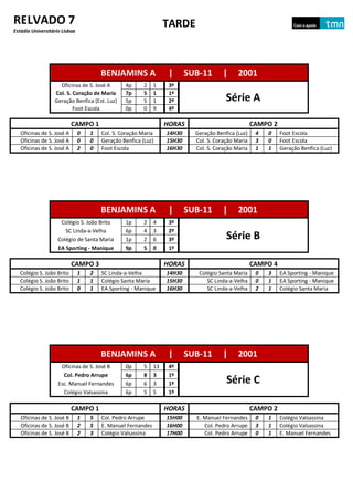 RELVADO 7                                                         TARDE
Estádio Universitário Lisboa




                                       BENJAMINS A                 |      SUB-11       |     2001
                    Oficinas de S. José A       4p      2    1     3º
                  Col. S. Coração de Maria      7p      5    1     1º
                  Geração Benfica (Est. Luz)    5p      5    1     2º                   Série A
                          Foot Escola           0p      0    9     4º

                           CAMPO 1                                HORAS                             CAMPO 2
   Oficinas de S. José A       0   1   Col. S. Coração Maria      14H30     Geração Benfica (Luz)    4   0    Foot Escola
   Oficinas de S. José A       0   0   Geração Benfica (Luz)      15H30     Col. S. Coração Maria    3   0    Foot Escola
   Oficinas de S. José A       2   0   Foot Escola                16H30     Col. S. Coração Maria    1   1    Geração Benfica (Luz)




                                       BENJAMINS A                 |      SUB-11       |     2001
                     Colégio S. João Brito      1p      2    4     3º
                       SC Linda-a-Velha         6p      4    3     2º
                    Colégio de Santa Maria      1p      2    6     3º                   Série B
                    EA Sporting - Manique       9p      5    0     1º

                           CAMPO 3                                HORAS                             CAMPO 4
  Colégio S. João Brito        1   2   SC Linda-a-Velha           14H30      Colégio Santa Maria     0   3    EA Sporting - Manique
  Colégio S. João Brito        1   1   Colégio Santa Maria        15H30         SC Linda-a-Velha     0   1    EA Sporting - Manique
  Colégio S. João Brito        0   1   EA Sporting - Manique      16H30         SC Linda-a-Velha     2   1    Colégio Santa Maria




                                       BENJAMINS A                 |      SUB-11       |     2001
                     Oficinas de S. José B      0p      5    13    4º
                      Col. Pedro Arrupe         6p      8    3     1º
                    Esc. Manuel Fernandes       6p      6    3     1º                   Série C
                      Colégio Valsassina        6p      5    5     1º

                           CAMPO 1                                HORAS                             CAMPO 2
   Oficinas de S. José B       1   5   Col. Pedro Arrupe          15H00     E. Manuel Fernandes      0   1    Colégio Valsassina
   Oficinas de S. José B       2   5   E. Manuel Fernandes        16H00        Col. Pedro Arrupe     3   1    Colégio Valsassina
   Oficinas de S. José B       2   3   Colégio Valsassina         17H00        Col. Pedro Arrupe     0   1    E. Manuel Fernandes
 
