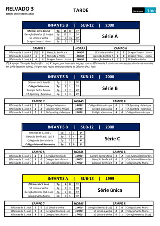 RELVADO 3                                                           TARDE
Estádio Universitário Lisboa



                                        INFANTIS B                  |         SUB-12        |      2000
                    Oficinas de S. José A       9p        15   0         1º
                  Geração Benfica (E. Luz) A    6p        13   3         2º
                      SC Linda-a-Velha          0p         0   15        4º                     Série A
                   Dragon Force - Lisboa        3p         2   12        3º

                           CAMPO 5                                   HORAS                                  CAMPO 6
   Oficinas de S. José A (*)3 0 Geração Benfica A                 14H30             SC Linda-a-Velha 0      2 Dragon Force - Lisboa
   Oficinas de S. José A  6     0 SC Linda-a-Velha                15H30           Geração Benfica A 6       0 Dragon Force - Lisboa
   Oficinas de S. José A  6     0 Dragon Force - Lisboa           16H30           Geração Benfica A 7       0 SC Linda-a-Velha
(*) A equipa “Geração Benfica (Est. Luz) A” jogou, por lapso seu, no jogo com as Oficinas de S. José com uma equipa de atletas nascidos
em 1999 (escalão acima). Foi por essa razão atribuída vitória às Oficinas de S. José.


                                        INFANTIS B                  |         SUB-12        |      2000
                     Oficinas de S. José B      2p        2    3         3º
                     Colégio Valsassina         7p        7    1         1º
                    Colégio Pedro Arrupe        1p        2    7         4º                     Série B
                    EA Sporting - Manique       6p        3    3         2º

                           CAMPO 7                                  HORAS                                   CAMPO 8
   Oficinas de S. José B       0   0   Colégio Valsassina            14H30         Colégio Pedro Arrupe      0   1    EA Sporting - Manique
   Oficinas de S. José B       2   2   Colégio Pedro Arrupe          15H30            Colégio Valsassina     3   1    EA Sporting - Manique
   Oficinas de S. José B       0   1   EA Sporting - Manique         16H30            Colégio Valsassina     4   0    Colégio Pedro Arrupe




                                        INFANTIS B                  |         SUB-12        |      2000
                      Oficinas de S. José C          6p        7    2         2º
                   Geração Benfica (E. Luz) B        3p        5    4         3º
                    Colégio de Santa Maria           0p        0    11        4º                  Série C
                   Colégio Manuel Bernardes          9p        5    0         1º

                           CAMPO 5                                  HORAS                                   CAMPO 6
   Oficinas de S. José C       2   1   Geração Benfica B             15H00           Colégio Santa Maria     0   2    Col. Manuel Bernardes
   Oficinas de S. José C       5   0   Colégio Santa Maria           16H00            Geração Benfica B      0   2    Col. Manuel Bernardes
   Oficinas de S. José C       0   1   Col. Manuel Bernardes         17H00            Geração Benfica B      4   0    Colégio Santa Maria




                                        INFANTIS A                  |         SUB-13        |      1999
                     Oficinas de S. José        7p        6    0         1º
                      SC Linda-a-Velha          1p        0    3         3º
                  Geração Benfica (Est. Luz)    7p        2    0         1º                 Série única
                    Colégio Santa Maria         0p        0    5         4º

                           CAMPO 7                                  HORAS                                   CAMPO 8
     Oficinas de S. José       2   0   SC Linda-a-Velha              15H00         Geração Benfica ( Luz)    1   0    Colégio Santa Maria
     Oficinas de S. José       0   0   Geração Benfica ( Luz)        16H00              SC Linda-a-Velha     0   0    Colégio Santa Maria
     Oficinas de S. José       4   0   Colégio Santa Maria           17H00              SC Linda-a-Velha     0   1    Geração Benfica ( Luz)
 