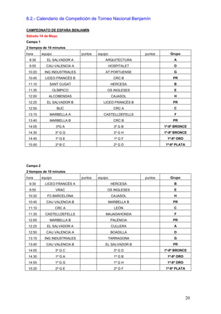 8.2.- Calendario de Competición de Torneo Nacional Benjamín

CAMPEONATO DE ESPAÑA BENJAMÍN
Sábado 14 de Mayo
Campo 1
2 tiempos de 10 minutos
hora      equipo              puntos   equipo                puntos      Grupo
 9:30        EL SALVADOR A                 ARQUITECTURA                    A
 9:55       CAU VALENCIA A                      HOSPITALET                 D
 10:20     ING INDUSTRIALES                AT PORTUENSE                    G
 10:45      LICEO FRANCÉS B                       CRC B                   PR
 11:10        SANT CUGAT                         HERCESA                   B
 11:35             OLÍMPICO                 OS INGLESES                    E
 12:00        ALCOBENDAS                         CAJASOL                   H
 12:25       EL SALVADOR B                LICEO FRANCÉS B                 PR
 12:50               BUC                          CRC A                    C
 13:15        MARBELLA A                  CASTELLDEFELLS                   F
 13:40        MARBELLA B                          CRC B                   PR
 14:05              3ºG A                         3º G B              1º-8º BRONCE
 14:30              3º G G                        3º G H              1º-8º BRONCE
 14:45              1º G E                        1º G F               1º-8º ORO
 15:00              2º B C                        2º G D              1º-8º PLATA




Campo 2
2 tiempos de 10 minutos
hora      equipo              puntos   equipo                puntos      Grupo
 9:30       LICEO FRANCÉS A                      HERCESA                   B
 9:55               VRAC                    OS INGLESES                    E
 10:20       FC BARCELONA                        CAJASOL                   H
 10:45      CAU VALENCIA B                      MARBELLA B                PR
 11:10              CRC A                         LEÓN                     C
 11:35      CASTELLDEFELLS                 MAJADAHONDA                     F
 12:00        MARBELLA B                         PALENCIA                 PR
 12:25       EL SALVADOR A                       CULLERA                   A
 12:50      CAU VALENCIA A                       BOADILLA                  D
 13:15     ING INDUSTRIALES                     TARRAGONA                  G
 13:40      CAU VALENCIA B                 EL SALVADOR B                  PR
 14:05              3º G C                        3º G D              1º-8º BRONCE
 14:30              1º G A                        1º G B               1º-8º ORO
 14:55              1º G G                        1º G H               1º-8º ORO
 15:20              2º G E                        2º G F              1º-8º PLATA




                                                                                    20
 