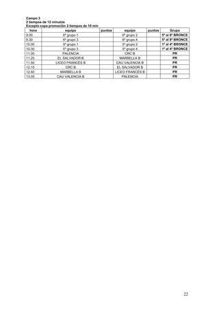 Campo 3
2 tiempos de 12 minutos
Excepto copa promoción 2 tiempos de 10 min
   hora                 equipo             puntos      equipo     puntos       Grupo
9.00                  6º grupo 1                      6º grupo 2         5º al 8º BRONCE
9.30                  6º grupo 3                      6º grupo 4         5º al 8º BRONCE
10.00                 5º grupo 1                      5º grupo 2         1º al 4º BRONCE
10.30                 5º grupo 3                      5º grupo 4         1º al 4º BRONCE
11.00                 PALENCIA                          CRC B                    PR
11.25              EL SALVADOR B                     MARBELLA B                  PR
11.50             LICEO FRANCÉS B                  CAU VALENCIA B                PR
12.15                   CRC B                      EL SALVADOR B                 PR
12.40                MARBELLA B                   LICEO FRANCÉS B                PR
13.05              CAU VALENCIA B                     PALENCIA                   PR




                                                                                     22
 