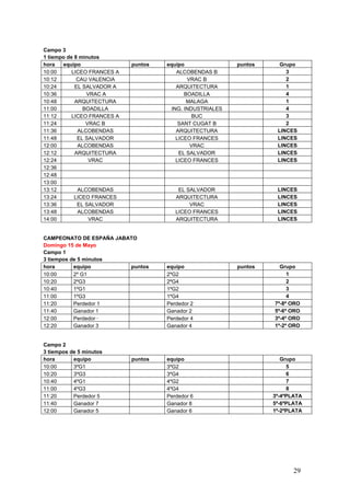Campo 3
1 tiempo de 8 minutos
hora   equipo                puntos   equipo               puntos     Grupo
10:00      LICEO FRANCES A               ALCOBENDAS B                   3
10:12        CAU VALENCIA                    VRAC B                     2
10:24       EL SALVADOR A                ARQUITECTURA                   1
10:36           VRAC A                      BOADILLA                    4
10:48       ARQUITECTURA                     MALAGA                     1
11:00          BOADILLA                ING. INDUSTRIALES                4
11:12      LICEO FRANCES A                     BUC                      3
11:24           VRAC B                    SANT CUGAT B                  2
11:36        ALCOBENDAS                  ARQUITECTURA                LINCES
11:48        EL SALVADOR                 LICEO FRANCES               LINCES
12:00        ALCOBENDAS                       VRAC                   LINCES
12:12       ARQUITECTURA                  EL SALVADOR                LINCES
12:24            VRAC                    LICEO FRANCES               LINCES
12:36
12:48
13:00
13:12        ALCOBENDAS                   EL SALVADOR                LINCES
13:24       LICEO FRANCES                ARQUITECTURA                LINCES
13:36        EL SALVADOR                      VRAC                   LINCES
13:48        ALCOBENDAS                  LICEO FRANCES               LINCES
14:00            VRAC                    ARQUITECTURA                LINCES


CAMPEONATO DE ESPAÑA JABATO
Domingo 15 de Mayo
Campo 1
3 tiempos de 5 minutos
hora       equipo        puntos       equipo               puntos     Grupo
10:00      2º G1                      2ºG2                               1
10:20      2ºG3                       2ºG4                               2
10:40      1ºG1                       1ºG2                               3
11:00      1ºG3                       1ºG4                               4
11:20      Perdedor 1                 Perdedor 2                    7º-8º ORO
11:40      Ganador 1                  Ganador 2                     5º-6º ORO
12:00      Perdedor ·                 Perdedor 4                    3º-4º ORO
12:20      Ganador 3                  Ganador 4                     1º-2º ORO


Campo 2
3 tiempos de 5 minutos
hora       equipo            puntos   equipo                           Grupo
10:00      3ºG1                       3ºG2                               5
10:20      3ºG3                       3ºG4                               6
10:40      4ºG1                       4ºG2                               7
11:00      4ºG3                       4ºG4                               8
11:20      Perdedor 5                 Perdedor 6                    3º-4ºPLATA
11:40      Ganador 7                  Ganador 8                     5º-6ºPLATA
12:00      Ganador 5                  Ganador 6                     1º-2ºPLATA




                                                                           29
 