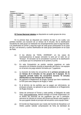 Campo 3
3 tiempos de 5 minutos
hora       equipo             puntos     equipo                 punto        Grupo
10:00              5ºG1                           5ºG2                         9
10:20              5ºG3                           5ºG4                        10
10:40
11:00
11:20            Perdedor 9                   Perdedor 10                 3º-4º BRONCE
11:40            Perdedor 7                   Perdedor 8                   7º-8ºPLATA
12:00            Ganador 9                    Ganador 10                  1º-2º BRONCE




       El Torneo Nacional Jabatos se disputarán en cuatro grupos de cinco.


       En la primera fase se disputará por sistema de liga a una vuelta. Los
partidos tendrán una duración de un tiempo de 8 minutos. De la clasificación
resultante de cada grupo se realizarán los emparejamientos para la segunda fase.
Los clasificados en primer y segundo lugar de cada grupo participarán en la Copa
de Oro. Los terceros y cuartos clasificados de cada grupo participarán en la Copa
de Plata.


       a).-    A los efectos de "GOAL AVERAGE", en los casos de
               incomparecencia el equipo vencedor lo será por el valor de un
               "Ensayo". Al vencedor se le concederán 5 puntos en la clasificación
               y al equipo que no comparece se le quitará un punto.

       b).-    En esta Competición se podrán cambiar jugadores en cada
               encuentro sin limitación durante el desarrollo del mismo. Los equipos
               en el terreno de juego estarán formados por 7 jugadores.

       c).-    La duración de todos los encuentros de la primera jornada es de
               un tiempo de 8 minutos en los grupos de 5 equipos. En la
               segundo jornada todos los encuentros durarán 15 minutos
               distribuidos en tres tiempos de 5 minutos
       d).-    Se aplicará el Reglamento de Rugby Gradual que tiene establecido
               la FER para esta categoría de Rugby a "siete".

       e).-    Si al término de los partidos que se juegan por eliminatoria, se
               produjera empate, se aplicará lo que se establece en el Reglamento
               de Rugby Gradual.

       f).-    Antes de comenzar el Torneo y cada partido, el Delegado de cada
               Club, inexcusablemente, deberá entregar al Comité Organizador y/o
               al Árbitro las licencias de los jugadores que van a participar,
               asimismo le indicará el número del dorsal que llevará cada jugador y
               los que jugarán desde el principio del encuentro como equipo titular.

       g).-    El Comité de Organización (por medio del Comité de Disciplina) o el
               Árbitro podrán solicitar comprobación de ficha de identidad de
                                                                                  30
 