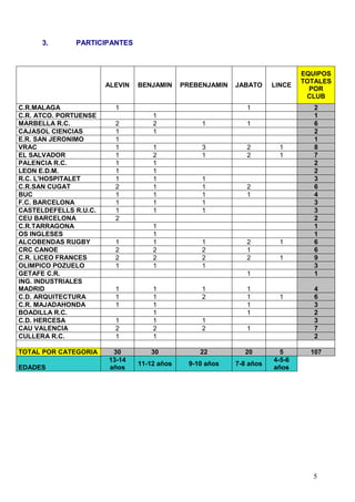 3.      PARTICIPANTES



                                                                              EQUIPOS
                                                                              TOTALES
                       ALEVIN   BENJAMIN     PREBENJAMIN   JABATO     LINCE
                                                                                POR
                                                                               CLUB
C.R.MALAGA               1                                    1                  2
C.R. ATCO. PORTUENSE                1                                            1
MARBELLA R.C.            2          2             1           1                  6
CAJASOL CIENCIAS         1          1                                            2
E.R. SAN JERONIMO        1                                                       1
VRAC                     1          1             3           2         1        8
EL SALVADOR              1          2             1           2         1        7
PALENCIA R.C.            1          1                                            2
LEON E.D.M.              1          1                                            2
R.C. L'HOSPITALET        1          1             1                              3
C.R.SAN CUGAT            2          1             1           2                  6
BUC                      1          1             1           1                  4
F.C. BARCELONA           1          1             1                              3
CASTELDEFELLS R.U.C.     1          1             1                              3
CEU BARCELONA            2                                                       2
C.R.TARRAGONA                       1                                            1
OS INGLESES                         1                                            1
ALCOBENDAS RUGBY         1          1             1           2         1        6
CRC CANOE                2          2             2           1                  6
C.R. LICEO FRANCES       2          2             2           2         1        9
OLIMPICO POZUELO         1          1             1                              3
GETAFE C.R.                                                   1                  1
ING. INDUSTRIALES
MADRID                   1          1             1           1                  4
C.D. ARQUITECTURA        1          1             2           1         1        6
C.R. MAJADAHONDA         1          1                         1                  3
BOADILLA R.C.                       1                         1                  2
C.D. HERCESA             1          1             1                              3
CAU VALENCIA             2          2             2           1                  7
CULLERA R.C.             1          1                                            2

TOTAL POR CATEGORIA     30         30             22         20         5       107
                       13-14                                          4-5-6
                                11-12 años     9-10 años   7-8 años
EDADES                 años                                           años




                                                                                5
 