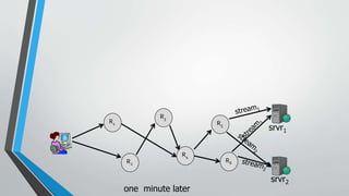 R1
R2
R3
R4
srvr1
srvr2
R5
R6
one minute later
 