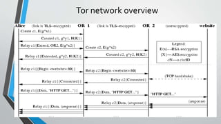 Tor network overview
 