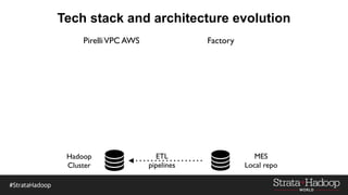 Tech stack and architecture evolution
PirelliVPC AWS Factory
MES
Local repo
Hadoop
Cluster
ETL
pipelines
Analytics
Infrast...