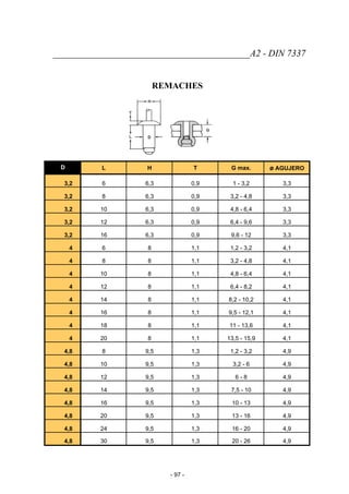 __________________________________________A2 - DIN 7337
REMACHES
D L H T G max. ø AGUJERO
3,2 6 6,3 0,9 1 - 3,2 3,3
3,2 8 6,3 0,9 3,2 - 4,8 3,3
3,2 10 6,3 0,9 4,8 - 6,4 3,3
3,2 12 6,3 0,9 6,4 - 9,6 3,3
3,2 16 6,3 0,9 9,6 - 12 3,3
4 6 8 1,1 1,2 - 3,2 4,1
4 8 8 1,1 3,2 - 4,8 4,1
4 10 8 1,1 4,8 - 6,4 4,1
4 12 8 1,1 6,4 - 8,2 4,1
4 14 8 1,1 8,2 - 10,2 4,1
4 16 8 1,1 9,5 - 12,1 4,1
4 18 8 1,1 11 - 13,6 4,1
4 20 8 1,1 13,5 - 15,9 4,1
4,8 8 9,5 1,3 1,2 - 3,2 4,9
4,8 10 9,5 1,3 3,2 - 6 4,9
4,8 12 9,5 1,3 6 - 8 4,9
4,8 14 9,5 1,3 7,5 - 10 4,9
4,8 16 9,5 1,3 10 - 13 4,9
4,8 20 9,5 1,3 13 - 16 4,9
4,8 24 9,5 1,3 16 - 20 4,9
4,8 30 9,5 1,3 20 - 26 4,9
- 97 -
 