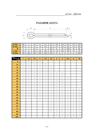 _______________________________________A2/A4 - DIN 94
PASADOR ALETA
D min. 0,8 1 1,3 1,7 2,1 2,7 3,5 4,4 5,7 7,3 9,3
D max. 0,9 1,1 1,4 1,8 2,3 2,9 3,7 4,6 5,9 7,5 9,5
B 3 3 3,2 4 5 6,4 8 10 12,6 16 20
c max. 1,8 2 2,8 3,6 4,6 5,8 7,4 9,2 118 15 19
A max. 1,6 2,5 2,5 2,5 2,5 3,2 4 4 4 4 6,3
L d 1 1,2 1,6 2 2,5 3,2 4 5 6,3 8 10
8 * * * *
10 * * * * *
12 * * * * * *
14 * * * * * *
16 * * * * * * * *
18 * * * * * * * *
20 * * * * * * * * *
22 * * * * * * * * *
25 * * * * * * * * *
28 * * * * * * * * *
32 * * * * * * * * * * *
36 * * * * * * * * * * *
40 * * * * * * * * * * *
45 * * * * * * * * * * *
50 * * * * * * * *
56 * * * * * *
63 * * * * * *
71 * * * * * *
80 * * * * * *
90 * * * * *
100 * * * * *
- 6 -
 
