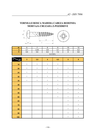 ____________________________________________A2 - DIN 7996
TORNILLO ROSCA MADERA CABEZA REDONDA
MORTAJA CRUZADA Z-POZIDRIVE
dk 6 7 8 9 10 12
k 2,1 2,35 2,8 3,1 3,5 4,2
rf 4,8 5,6 6,4 7,2 8 9,6
b ≥ 0,6 L
L ds 3 3,5 4 4,5 5 6
16 * * * *
20 * * * * *
25 * * * * * *
30 * * * * * *
35 * * * * * *
40 * * * *
45 * * * *
50 * * * *
60 * * *
65 * *
70 * *
80 * *
90 * *
100 * *
- 119 -
 