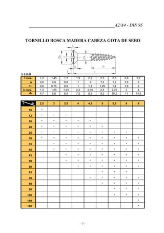 _______________________________________A2/A4 - DIN 95
TORNILLO ROSCA MADERA CABEZA GOTA DE SEBO
b ≥ 0,6l
t max. 1,2 1,45 1,7 1,9 2,1 2,3 2,5 2,8 3,7
n 0,6 0,8 0,8 1 1 1,2 1,2 1,6 2
f~ 0,6 0,75 0,9 1 1,1 1,25 1,4 1,5 2
k max. 1,5 1,65 1,93 2,2 2,35 2,5 2,75 3 4
dk 4,7 5,6 6,5 7,5 8,3 9,2 10,2 11 14,5
L ds 2,5 3 3,5 4 4,5 5 5,5 6 8
10 *
12 * * *
16 * * * * *
20 * * * * * *
25 * * * * * * * *
30 * * * * * * * * *
35 * * * * * * * *
40 * * * * * * * *
45 * * * * * * *
50 * * * * * * *
60 * * * * * *
65 * * *
70 * * * * *
80 * * * *
90 * * *
100 * * *
110 *
120 *
- 7 -
 
