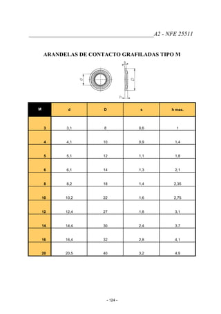 __________________________________________A2 - NFE 25511
ARANDELAS DE CONTACTO GRAFILADAS TIPO M
M d D s h max.
3 3,1 8 0,6 1
4 4,1 10 0,9 1,4
5 5,1 12 1,1 1,8
6 6,1 14 1,3 2,1
8 8,2 18 1,4 2,35
10 10,2 22 1,6 2,75
12 12,4 27 1,8 3,1
14 14,4 30 2,4 3,7
16 16,4 32 2,8 4,1
20 20,5 40 3,2 4,9
- 124 -
 