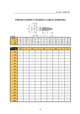 _______________________________________A2/A4 - DIN 96
TORNILLO ROSCA MADERA CABEZA REDONDA
b ≥ 0,6l
tmax. 1,1 1,35 1,6 1,8 2 2,3 2,5 2,7 3,6
n 0,6 0,8 0,8 1 1 1,2 1,2 1,6 2
k 1,7 2,1 2,4 2,8 3,1 3,5 3,8 4,2 5,6
dk 5 5 7 8 9 10 11 12 16
L ds 2,5 3 3,5 4 4,5 5 5,5 6 8
10 *
12 * * *
16 * * * * *
20 * * * * * *
25 * * * * * * * *
30 * * * * * * * * *
35 * * * * * * * *
40 * * * * * * * *
45 * * * * * * *
50 * * * * * * *
60 * * * * * *
65 * * *
70 * * * * *
80 * * * *
90 * * *
100 * * *
110 *
120 *
- 8 -
 