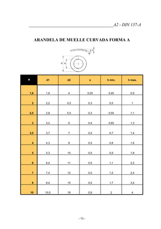 _______________________________________A2 - DIN 137-A
ARANDELA DE MUELLE CURVADA FORMA A
M d1 d2 s h min. h max.
1,6 1,8 4 0,25 0,45 0,9
2 2,2 4,5 0,3 0,5 1
2,5 2,8 5,5 0,3 0,55 1,1
3 3,2 6 0,4 0,65 1,3
3,5 3,7 7 0,4 0,7 1,4
4 4,3 8 0,5 0,8 1,6
5 5,3 10 0,5 0,9 1,8
6 6,4 11 0,5 1,1 2,2
7 7,4 12 0,5 1,2 2,4
8 8,4 15 0,5 1,7 3,4
10 10,5 18 0,8 2 4
- 13 -
 