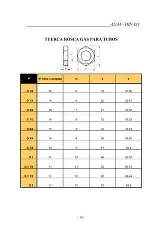 _______________________________________A2/A4 - DIN 431
TUERCA ROSCA GAS PARA TUBOS
M Nº hilos x pulgada m s e
G 1/8 28 6 19 20,88
G 1/4 19 6 22 23,91
G 3/8 19 7 27 29,56
G 1/2 14 8 32 35,03
G 5/8 14 8 32 35,03
G 3/4 14 9 36 39,55
G 7/8 14 9 41 45,2
G 1 11 10 46 50,85
G 1 1/4 11 11 55 60,79
G 1 1/2 11 12 60 66,44
G 2 11 13 75 82,6
- 19 -
 