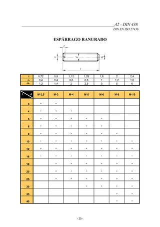 ___________________________________________A2 - DIN 438
DIN EN ISO 27436
ESPÁRRAGO RANURADO
t 0,72 0,8 1,12 1,28 1,6 2 2,4
n 0,4 0,4 0,6 0,8 1 1,2 1,6
dz 1,2 1,4 2 2,5 3 5 6
L d M-2,5 M-3 M-4 M-5 M-6 M-8 M-10
3 * *
4 * * *
5 * * * * *
6 * * * * *
8 * * * * * *
10 * * * * * * *
12 * * * * * * *
16 * * * * * * *
18 * * * * * *
20 * * * * * *
25 * * * * * *
30 * * * *
35 * *
40 * *
- 25 -
 