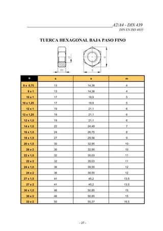 _______________________________________A2/A4 - DIN 439
DIN EN ISO 4035
TUERCA HEXAGONAL BAJA PASO FINO
M s e m
8 x 0,75 13 14,38 4
8 x 1 13 14,38 4
10 x 1 17 18,9 5
10 x 1,25 17 18,9 5
12 x 1 19 21,1 6
12 x 1,25 19 21,1 6
12 x 1,5 19 21,1 6
14 x 1,5 22 24,49 7
16 x 1,5 24 26,75 8
18 x 1,5 27 29,56 9
20 x 1,5 30 32,95 10
20 x 2 30 32,95 10
22 x 1,5 32 35,03 11
22 x 2 32 35,03 11
24 x 1,5 36 39,55 12
24 x 2 36 39,55 12
27 x 1,5 41 45,2 13,5
27 x 2 41 45,2 13,5
30 x 1,5 46 50,85 15
30 x 2 46 50,85 15
33 x 2 50 55,37 16,5
- 27 -
 