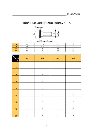 ___________________________________________A2 - DIN 464
TORNILLO MOLETEADO FORMA ALTA
K 2,5 3,5 4 5
h 7,5 9,5 11,5 15
ds 6 8 10 12
dK 12 16 20 24
L d M-3 M-4 M-5 M-6
4 *
5 * *
6 * * *
8 * * *
10 * * * *
12 * * * *
16 * * * *
20 * * * *
- 33 -
 