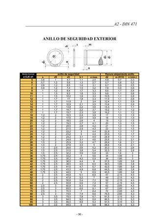 ≈
__________________________________________A2 - DIN 471
ANILLO DE SEGURIDAD EXTERIOR
Medida Nominal anillo de seguridad Ranura alojamiento anillo
ø EJE d1 s d5 d3 b a max. d2 m (H13) n (min.)
5 0,6 1 4,7 1,1 2,5 4,8 0,7 0,3
6 0,7 1,2 5,6 1,3 2,7 5,7 0,8 0,5
7 0,8 1,2 6,5 1,4 3,1 6,7 0,9 0,5
8 0,8 1,2 7,4 1,5 3,2 7,6 0,9 0,6
9 1 1,2 8,4 1,7 3,3 8,6 1,1 0,6
10 1 1,5 9,3 1,8 3,3 9,6 1,1 0,6
11 1 1,5 10,2 1,8 3,3 10,5 1,1 0,8
12 1 1,7 11 1,8 3,3 11,5 1,1 0,8
13 1 1,7 11,9 2 3,4 12,4 1,1 0,9
14 1 1,7 12,9 2,1 3,5 13,4 1,1 0,9
15 1 1,7 13,8 2,2 3,6 14,3 1,1 1,1
16 1 1,7 14,7 2,2 3,7 15,2 1,1 1,2
17 1 1,7 15,7 2,3 3,8 16,2 1,1 1,2
18 1,2 2 16,5 2,4 3,9 17 1,3 1,5
19 1,2 2 17,5 2,5 3,9 18 1,3 1,5
20 1,2 2 18,5 2,6 4 19 1,3 1,5
21 1,2 2 19,5 2,7 4,1 20 1,3 1,5
22 1,2 2 20,5 2,8 4,2 21 1,3 1,5
23 1,2 2 21,5 2,9 4,3 22 1,3 1,5
24 1,2 2 22,2 3 4,4 22,9 1,3 1,7
25 1,2 2 23,2 3 4,4 23,9 1,3 1,7
26 1,2 2 24,2 3,1 4,5 24,9 1,3 1,7
27 1,2 2 24,9 3,1 4,6 25,6 1,3 2,1
28 1,5 2 25,9 3,2 4,7 26,6 1,6 2,1
30 1,5 2 27,9 3,5 5 28,6 1,6 2,1
32 1,5 2,5 29,6 3,6 5,2 30,3 1,6 2,6
34 1,5 2,5 31,5 3,8 5,4 32,3 1,6 2,6
35 1,5 2,5 32,2 3,9 5,6 33 1,6 3
36 1,75 2,5 33,2 4 5,6 34 1,85 3
38 1,75 2,5 35,2 4,2 5,9 36 1,85 3
40 1,75 2,5 36,5 4,4 6 37,5 1,85 3,8
42 1,75 2,5 38,5 4,5 6,5 39,5 1,85 3,8
45 1,75 2,5 41,5 4,7 6,7 42,5 1,85 3,8
47 1,75 2,5 43,5 4,9 6,8 44,5 1,85 3,8
48 1,75 2,5 44,5 5 6,9 45,5 1,85 3,8
50 2 2,5 45,8 5,1 6,9 47 2,15 4,5
52 2 2,5 47,8 5,2 7 49 2,15 4,5
55 2 2,5 50,8 5,4 7,2 52 2,15 4,5
60 2 2,5 55,8 5,8 7,4 57 2,15 4,5
65 2,5 3 60,8 6,3 7,8 62 2,65 4,5
70 2,5 3 65,5 6,6 9,1 67 2,65 4,5
75 2,5 3 70,5 7 8,4 72 2,65 4,5
80 2,5 3 74,5 7,4 8,6 76,5 2,65 5,3
85 3 3,5 79,5 7,8 8,7 81,5 3,15 5,3
90 3 3,5 84,5 8,2 8,8 86,5 3,15 5,3
95 3 3,5 89,5 8,6 9,4 91,5 3,15 5,3
100 3 3,5 94,5 9 9,6 96,5 3,15 5,3
- 36 -
 