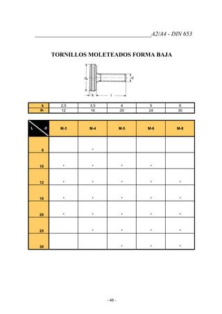 _______________________________________A2/A4 - DIN 653
TORNILLOS MOLETEADOS FORMA BAJA
k 2,5 3,5 4 5 6
dk 12 16 20 24 30
L d M-3 M-4 M-5 M-6 M-8
8 *
10 * * * *
12 * * * * *
16 * * * * *
20 * * * * *
25 * * * *
30 * * *
- 46 -
 