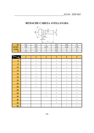 _______________________________________A2/A4 - DIN 661
REMACHE CABEZA AVELLANADA
d2 3,5 5,2 7 8,8 10,5 14
d3 min. 1,87 2,87 3,87 4,82 5,82 7,76
e max. 1 1,5 2 2,5 3 4
k 1,2 1,8 2 2,5 3 4
L d1 2 3 4 5 6 8
6 * * * * * *
8 * * * * * *
10 * * * * * *
12 * * * * * *
14 * * * * * *
16 * * * * * *
18 * * * * * *
20 * * * * * *
25 * * * * * *
28 * * * *
30 * * * *
35 * * * *
40 * * *
45 * * *
50 * *
- 48 -
 