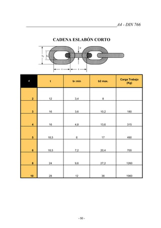 __________________________________________A4 - DIN 766
CADENA ESLABÓN CORTO
d t b1 min b2 max.
Carga Trabajo
(Kg)
2 12 3,4 8
3 16 3,6 10,2 180
4 16 4,8 13,6 315
5 18,5 6 17 490
6 18,5 7,2 20,4 700
8 24 9,6 27,2 1260
10 28 12 36 1960
- 50 -
 