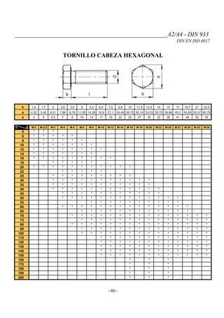 ___________________________________________________A2/A4 - DIN 933
DIN EN ISO 4017
TORNILLO CABEZA HEXAGONAL
k 1,4 1,7 2 2,8 3,5 4 5,3 6,4 7,5 8,8 10 11,5 12,5 14 15 17 18,7 21 22,5
e 4,32 5,45 6,01 7,66 8,79 11,05 14,38 18,9 21,1 24,49 26,75 30,14 33,53 35,72 39,98 45,2 50,85 55,37 60,79
s 4 5 5,5 7 8 10 13 17 19 22 24 27 30 32 36 41 46 50 55
L d M-2 M-2,5 M-3 M-4 M-5 M-6 M-8 M-10 M-12 M-14 M-16 M-18 M-20 M-22 M-24 M-27 M-30 M-33 M-36
5 * * *
6 * * * * *
8 * * * * * *
10 * * * * * * *
12 * * * * * * * *
14 * * * * * * *
16 * * * * * * * * *
18 * * * * *
20 * * * * * * * * * * *
22 * * * * *
25 * * * * * * * * *
30 * * * * * * * * * * *
35 * * * * * * * * * * *
40 * * * * * * * * * * * *
45 * * * * * * * * * * *
50 * * * * * * * * * * * * *
55 * * * * * * * * * *
60 * * * * * * * * * * * * * *
65 * * * * * * * * * * * *
70 * * * * * * * * * * * * * * *
75 * * * * * * * * * * * * * *
80 * * * * * * * * * * * * * * *
90 * * * * * * * * * * * * * *
100 * * * * * * * * * * * * * *
110 * * * * * * * * * * * *
120 * * * * * * * * * * * *
130 * * * * * * * * * * * *
140 * * * * * * * * * * * *
150 * * * * * * * * * * * *
160 * * *
170 * * *
180 * * *
190 * * *
200 * * *
- 65 -
 