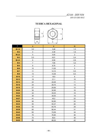 _______________________________________A2/A4 - DIN 934
DIN EN ISO 4032
TUERCA HEXAGONAL
d s e m
M-1,6 3,2 3,48 1,3
M-2 4 4,38 1,6
M-2,5 5 5,45 2
M-3 5,5 6,01 2,4
M-3,5 6 6,58 2,8
M-4 7 7,66 3,2
M-5 8 8,79 4
M-6 10 11,05 5
M-7 11 12,12 5,5
M-8 13 14,38 6,5
M-10 17 18,9 8
M-12 19 21,1 10
M-14 22 24,49 11
M-16 24 26,75 13
M-18 27 29,56 15
M-20 30 32,95 16
M-22 32 35,03 18
M-24 36 39,55 19
M-27 41 45,2 22
M-30 46 50,85 24
M-33 50 55,37 26
M-36 55 60,79 29
M-39 60 66,44 31
M-42 65 72,09 34
M-45 70 76,95 36
M-48 75 82,6 38
M-52 80 88,25 42
- 66 -
 