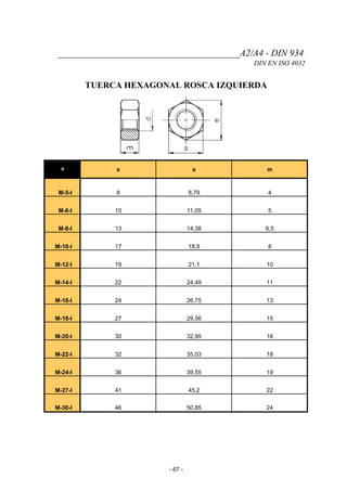 _______________________________________A2/A4 - DIN 934
DIN EN ISO 4032
TUERCA HEXAGONAL ROSCA IZQUIERDA
d s e m
M-5-I 8 8,79 4
M-6-I 10 11,05 5
M-8-I 13 14,38 6,5
M-10-I 17 18,9 8
M-12-I 19 21,1 10
M-14-I 22 24,49 11
M-16-I 24 26,75 13
M-18-I 27 29,56 15
M-20-I 30 32,95 16
M-22-I 32 35,03 18
M-24-I 36 39,55 19
M-27-I 41 45,2 22
M-30-I 46 50,85 24
- 67 -
 