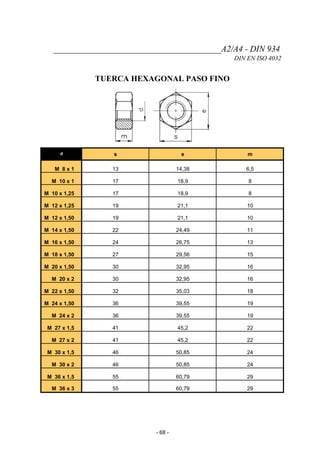 _______________________________________A2/A4 - DIN 934
DIN EN ISO 4032
TUERCA HEXAGONAL PASO FINO
d s e m
M 8 x 1 13 14,38 6,5
M 10 x 1 17 18,9 8
M 10 x 1,25 17 18,9 8
M 12 x 1,25 19 21,1 10
M 12 x 1,50 19 21,1 10
M 14 x 1,50 22 24,49 11
M 16 x 1,50 24 26,75 13
M 18 x 1,50 27 29,56 15
M 20 x 1,50 30 32,95 16
M 20 x 2 30 32,95 16
M 22 x 1,50 32 35,03 18
M 24 x 1,50 36 39,55 19
M 24 x 2 36 39,55 19
M 27 x 1,5 41 45,2 22
M 27 x 2 41 45,2 22
M 30 x 1,5 46 50,85 24
M 30 x 2 46 50,85 24
M 36 x 1,5 55 60,79 29
M 36 x 3 55 60,79 29
- 68 -
 
