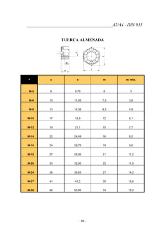 _______________________________________A2/A4 - DIN 935
TUERCA ALMENADA
d s e m m' min.
M-5 8 8,79 6 3
M-6 10 11,05 7,5 3,8
M-8 13 14,38 9,5 4,9
M-10 17 18,9 12 6,1
M-12 19 21,1 15 7,7
M-14 22 24,49 16 8,2
M-16 24 26,75 19 9,8
M-18 27 29,56 21 11,2
M-20 30 32,95 22 11,9
M-24 36 39,55 27 14,2
M-27 41 45,2 30 16,6
M-30 46 50,85 33 18,2
- 69 -
 